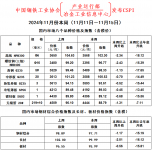 2024年11月份本周（11月11日－11月15日）国内市场八个品种价格及指数