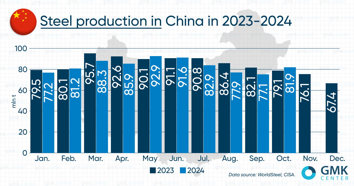 中国10月份钢铁产量环比增长6.2%