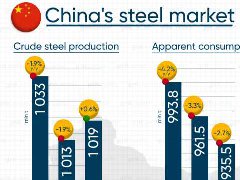 中国第一季度钢材出口同比增长6.3%